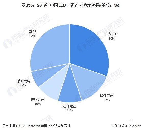 图表5：2019年中国LED上游产能竞争格局(单位：%)
