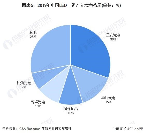 圖表5：2019年中國(guó)LED上游產(chǎn)能競(jìng)爭(zhēng)格局(單位：%)