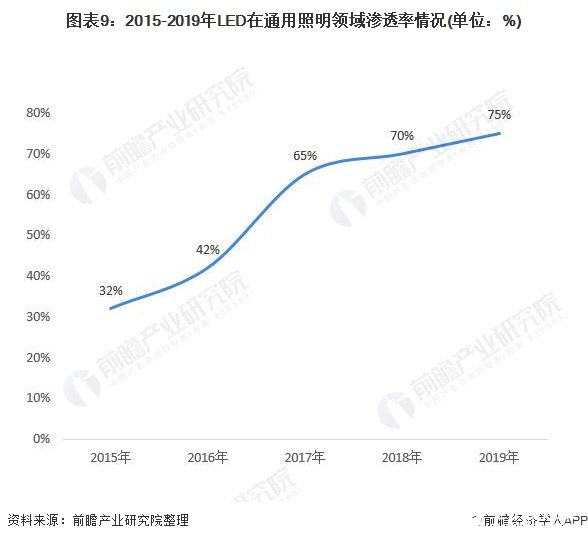 图表9：2015-2019年LED在通用照明领域渗透率情况(单位：%)