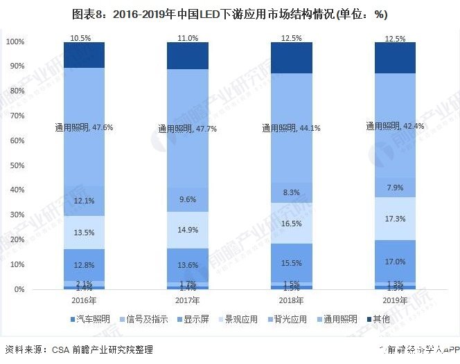 图表8：2016-2019年中国LED下游应用市场结构情况(单位：%)