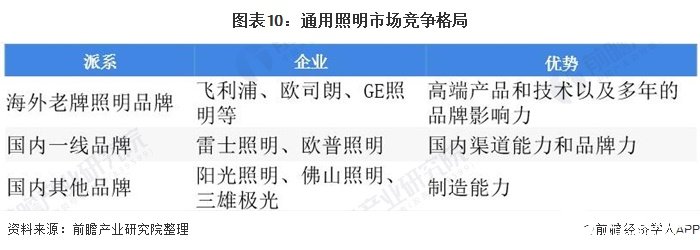 图表10：通用照明市场竞争格局