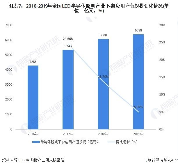 圖表7：2016-2019年全國(guó)LED半導(dǎo)體照明產(chǎn)業(yè)下游應(yīng)用產(chǎn)值規(guī)模變化情況(單位：億元，%)