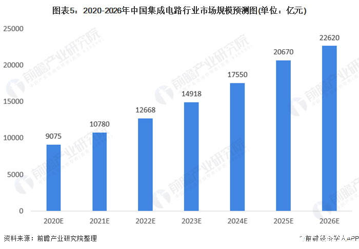 圖表5：2020-2026年中國集成電路行業市場規模預測圖(單位：億元)