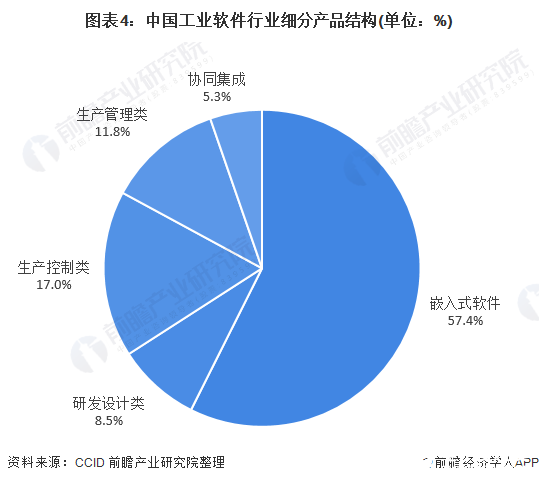 图表4：中国工业软件行业细分产品结构(单位：%)