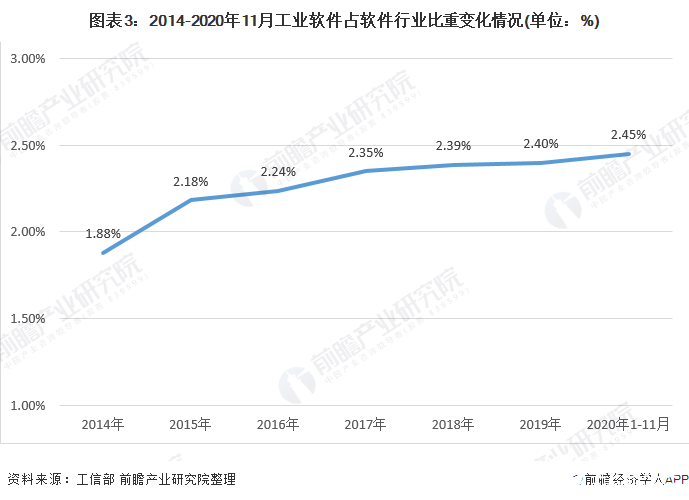 圖表3：2014-2020年11月工業軟件占軟件行業比重變化情況(單位：%)