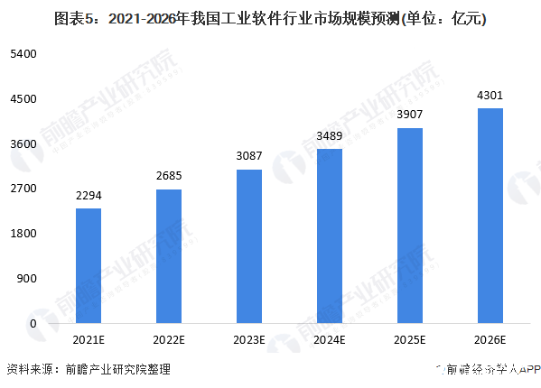 圖表5：2021-2026年我國工業軟件行業市場規模預測(單位：億元)