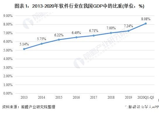 图表1：2013-2020年软件行业在我国GDP中的比重(单位：%)