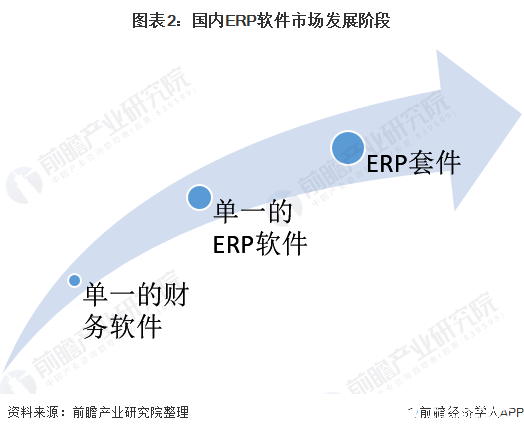 图表2：国内ERP软件市场发展阶段