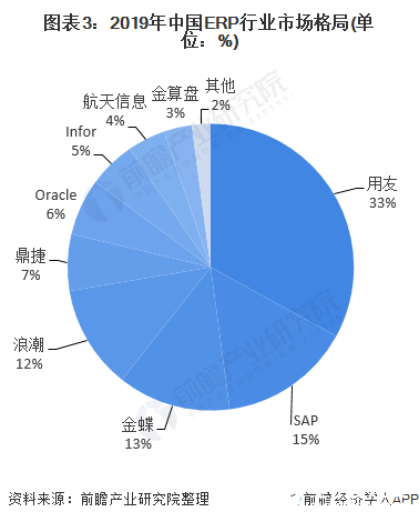 图表3：2019年中国ERP行业市场格局(单位：%)