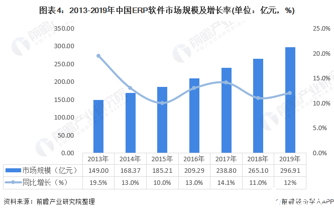 图表4：2013-2019年中国ERP软件市场规模及增长率(单位：亿元，%)