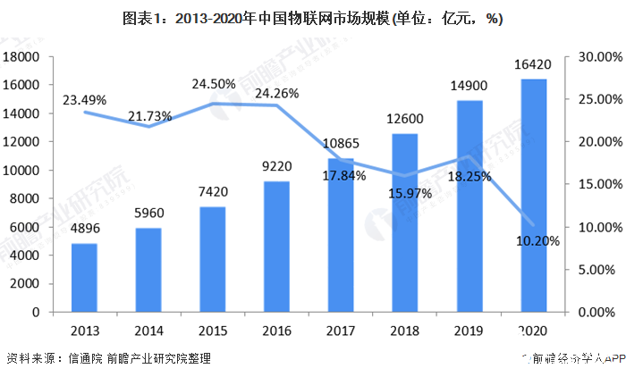 预计2026年中国物联网芯片需求将达到1360亿元