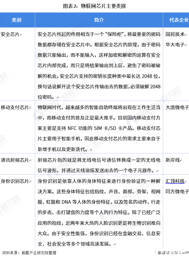 图表2：物联网芯片主要类别