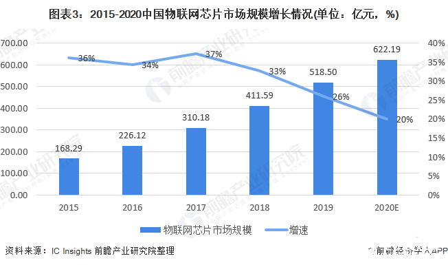 图表3：2015-2020中国物联网芯片市场规模增长情况(单位：亿元，%)