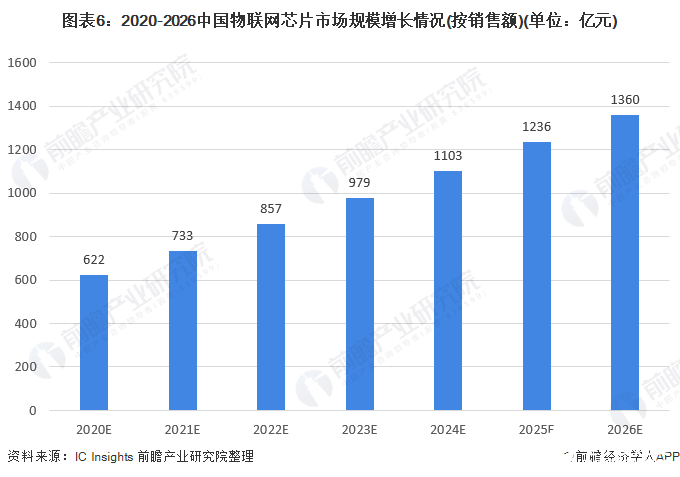 图表6：2020-2026中国物联网芯片市场规模增长情况(按销售额)(单位：亿元)