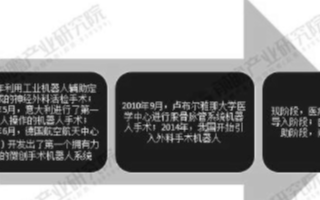 中国医疗机器人市场普及率较低,行业投融资超3亿元