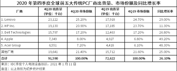 联想位列2020年全球PC厂商出货量排名第一