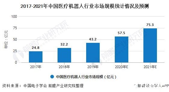 2017-2021年中国医疗机器人行业市场规模统计情况及预测
