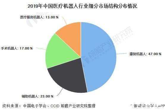 2019年中国医疗机器人行业细分市场结构分布情况