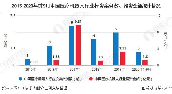 2015-2020年前9月中国医疗机器人行业投资案例数、投资金额统计情况