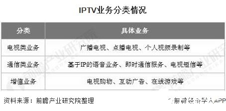 IPTV业务分类情况