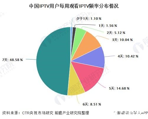 中国IPTV用户每周观看IPTV频率分布情况
