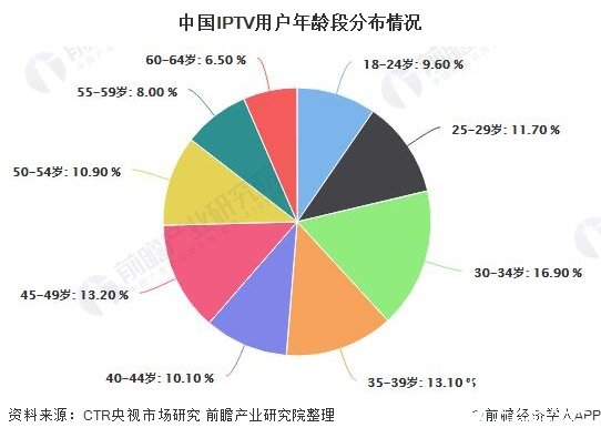 中国IPTV用户年龄段分布情况