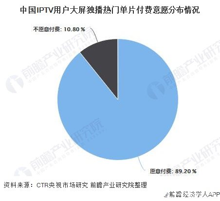 中國IPTV用戶大屏獨播熱門單片付費意愿分布情況