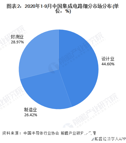 图表2：2020年1-9月中国集成电路细分市场分布(单位：%)