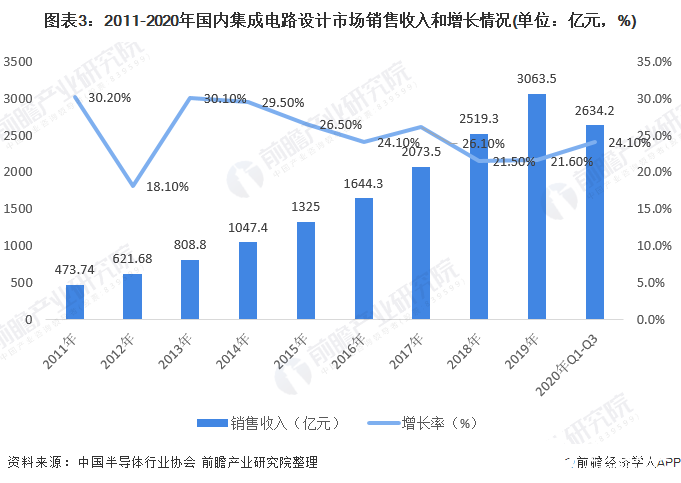 圖表3：2011-2020年國(guó)內(nèi)集成電路設(shè)計(jì)市場(chǎng)銷售收入和增長(zhǎng)情況(單位：億元，%)