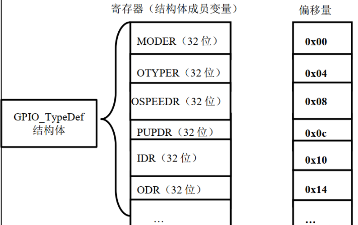 gpio 外設定義的寄存器地址偏移一一對應,只要給結構體設置好首地址