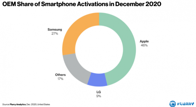 12月苹果占美国智能手机激活总数的46%