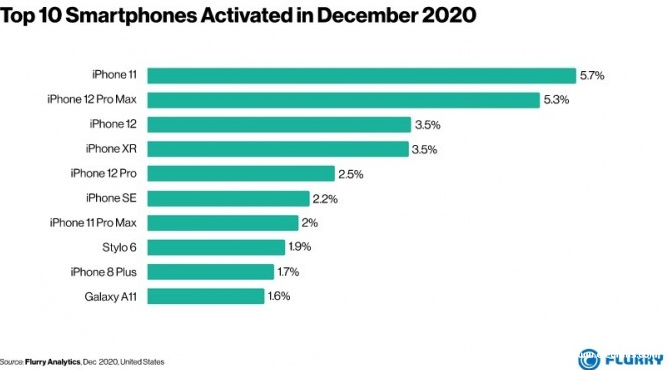 12月苹果占美国智能手机激活总数的46%