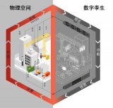 数字孪生的发展形势和机遇