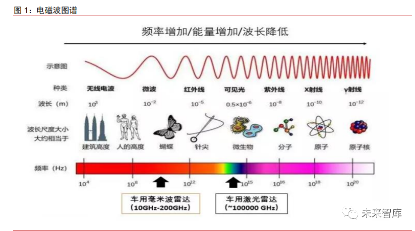 根据公式:光速=波 长*频率,频率越高,波长越短