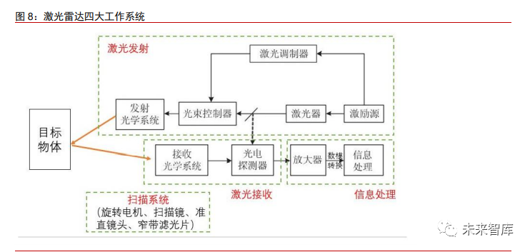 传感器