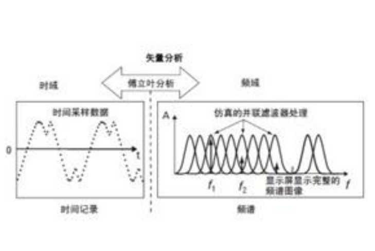 <b class='flag-5'>矢量</b><b class='flag-5'>信號</b><b class='flag-5'>分析儀</b>的原理詳細(xì)說明