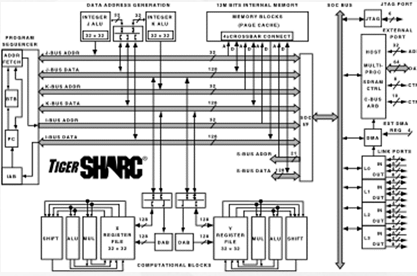 TigerSHARC处理器ADSP-TS201/2/3的特点性能及应用范围