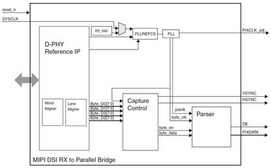 MIPI <b class='flag-5'>DSI</b>接收網(wǎng)橋參考設計