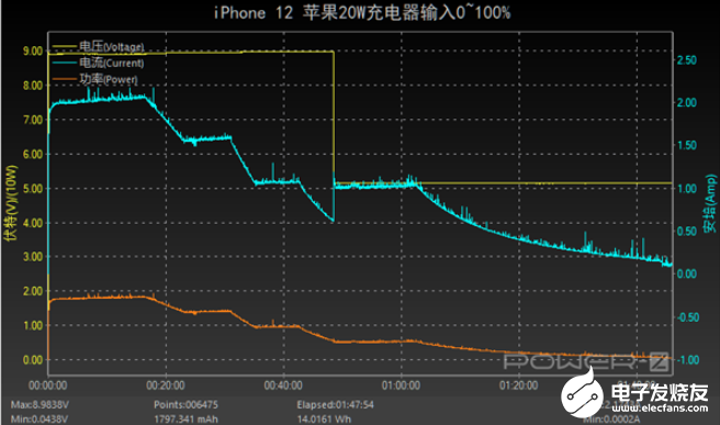 iPhone 12快充充電一年耗電多少度？