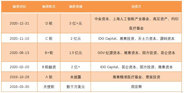 科亚医疗完成3亿元融资,用于AI医疗领域的研发