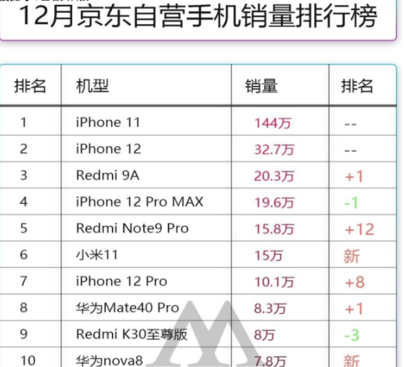 国产5G手机销量差 4G版iPhone 11销量“反转”！