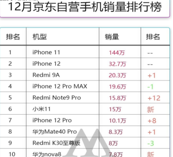 國產(chǎn)5G手機銷量差 4G版iPhone 11銷量“反轉”！