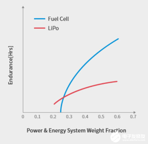 Vicor模块化电源方案实现小型化轻量级燃料电池的应用