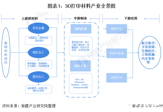 政策助推3D打印行业市场规模发展，全球3D打印材料市场规模逐年上升