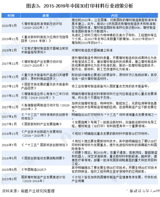 图表3：2015-2019年中国3D打印材料行业政策分析