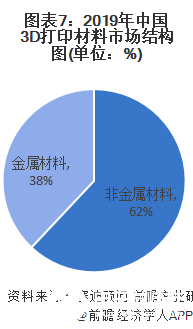 图表7：2019年中国3D打印材料市场结构图(单位：%)