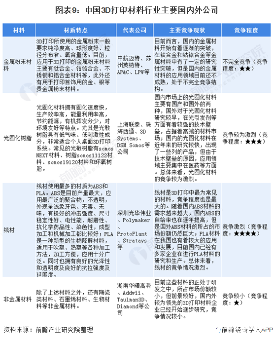 图表9：中国3D打印材料行业主要国内外公司