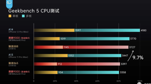 在一篇文章中分析Snapdragon 888的性能