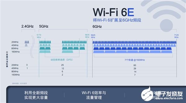 TP-Link推出支持Wi-Fi 6E的路由器，使可用無(wú)線信道提升到了四倍