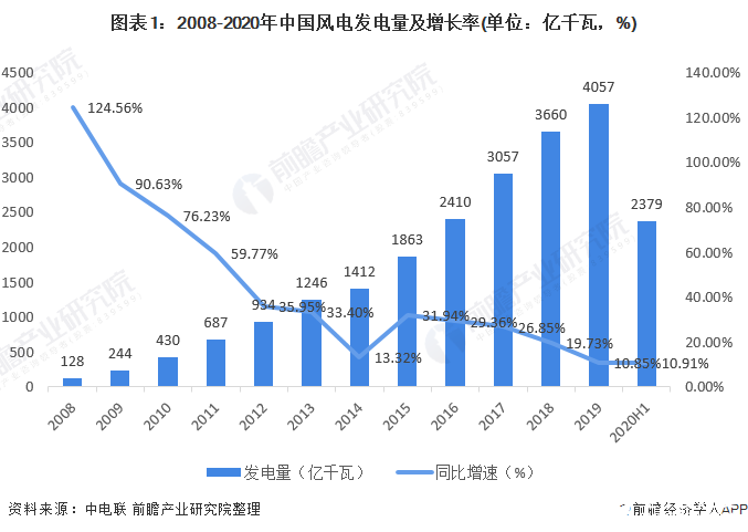 海上风电份额逐渐提升，上半年全国风电新增并网装机632万千瓦